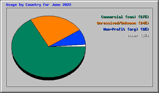 Usage by Country for June 2022