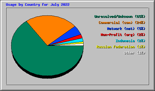 Usage by Country for July 2022