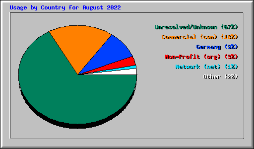Usage by Country for August 2022