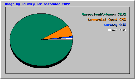 Usage by Country for September 2022