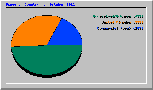 Usage by Country for October 2022