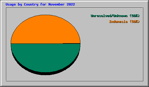 Usage by Country for November 2022