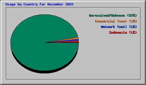 Usage by Country for December 2022