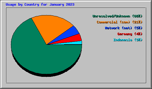Usage by Country for January 2023