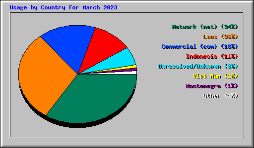 Usage by Country for March 2023
