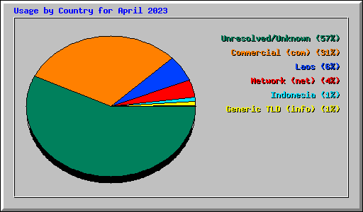 Usage by Country for April 2023