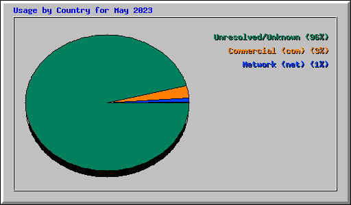 Usage by Country for May 2023