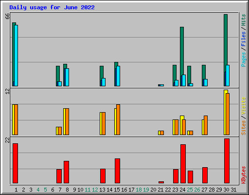 Daily usage for June 2022