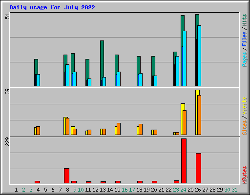 Daily usage for July 2022