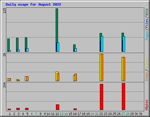 Daily usage for August 2022