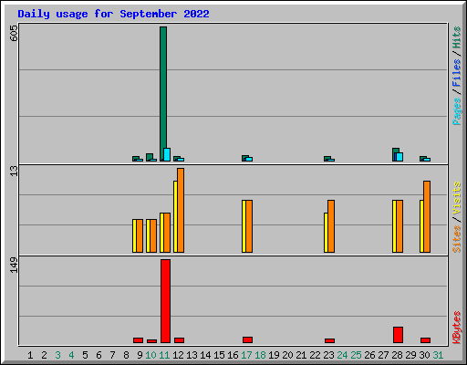 Daily usage for September 2022