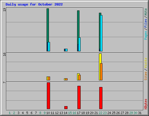 Daily usage for October 2022