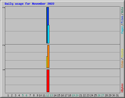 Daily usage for November 2022