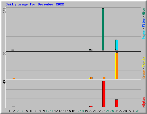 Daily usage for December 2022
