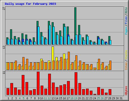 Daily usage for February 2023