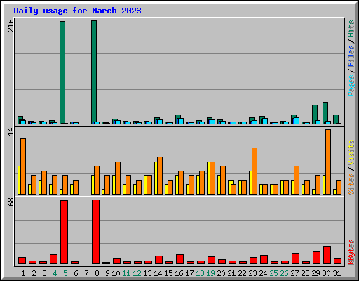 Daily usage for March 2023
