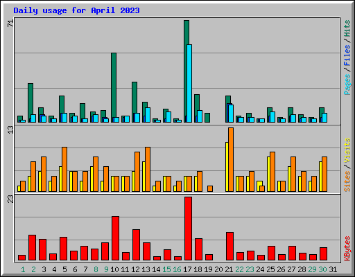 Daily usage for April 2023