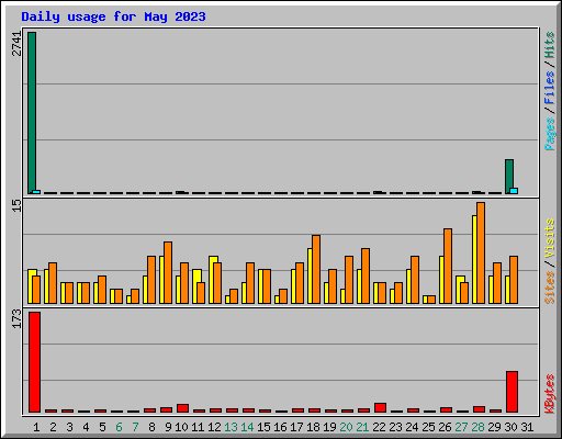 Daily usage for May 2023