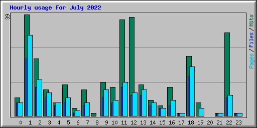 Hourly usage for July 2022