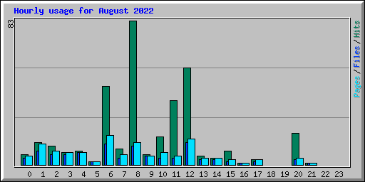 Hourly usage for August 2022