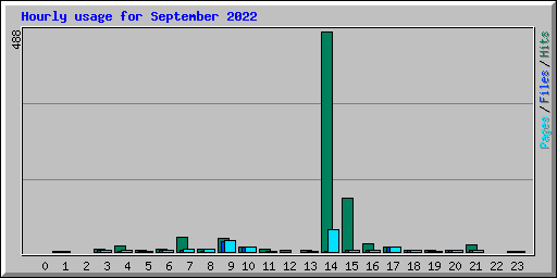 Hourly usage for September 2022