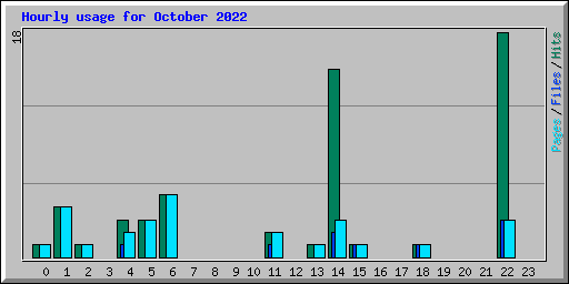 Hourly usage for October 2022