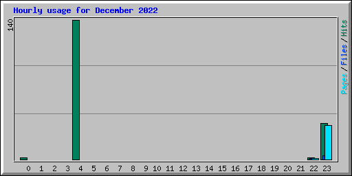 Hourly usage for December 2022