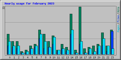 Hourly usage for February 2023