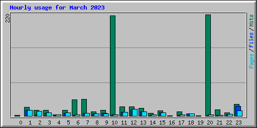 Hourly usage for March 2023