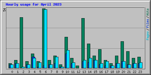 Hourly usage for April 2023