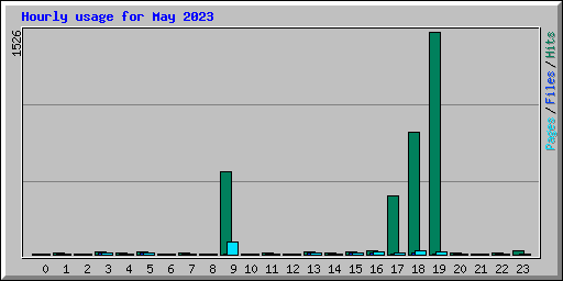 Hourly usage for May 2023