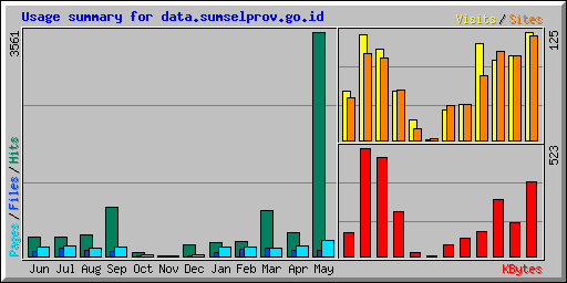 Usage summary for data.sumselprov.go.id